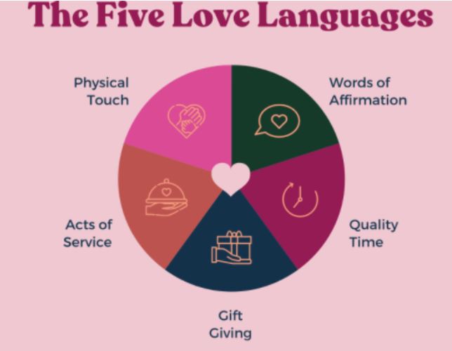 The 5 love languages